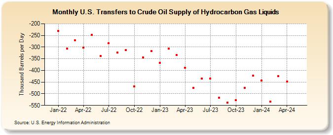 U.S. Transfers to Crude Oil Supply of Hydrocarbon Gas Liquids (Thousand Barrels per Day)