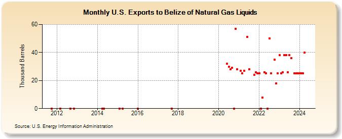 U.S. Exports to Belize of Natural Gas Liquids (Thousand Barrels)
