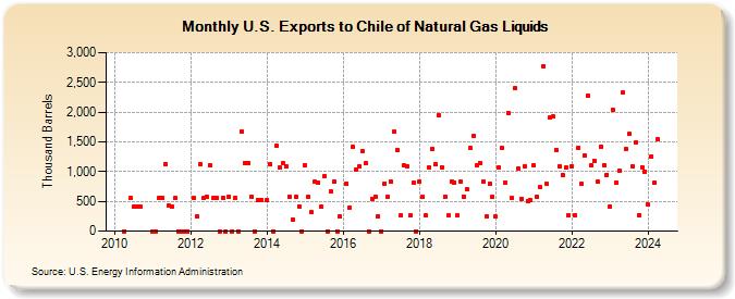 U.S. Exports to Chile of Natural Gas Liquids (Thousand Barrels)