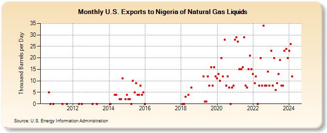 U.S. Exports to Nigeria of Natural Gas Liquids (Thousand Barrels per Day)