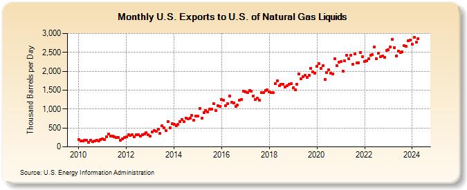 U.S. Exports to U.S. of Natural Gas Liquids (Thousand Barrels per Day)