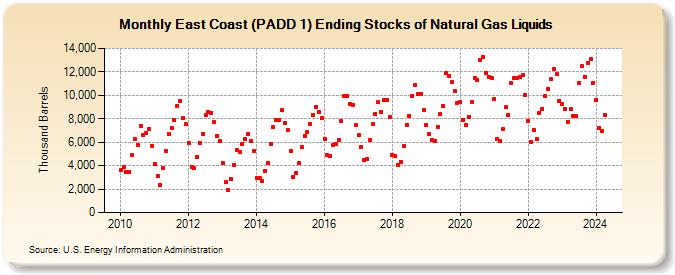 East Coast (PADD 1) Ending Stocks of Natural Gas Liquids (Thousand Barrels)