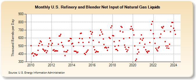 U.S. Refinery and Blender Net Input of Natural Gas Liquids (Thousand Barrels per Day)