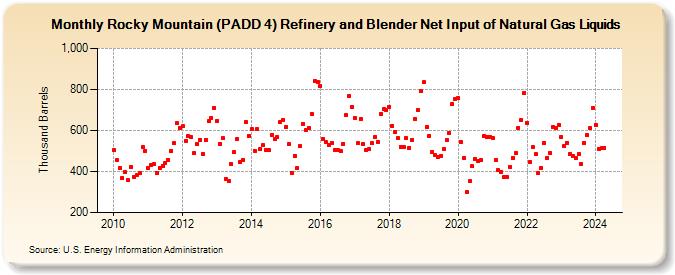 Rocky Mountain (PADD 4) Refinery and Blender Net Input of Natural Gas Liquids (Thousand Barrels)