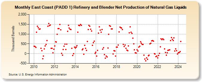 East Coast (PADD 1) Refinery and Blender Net Production of Natural Gas Liquids (Thousand Barrels)