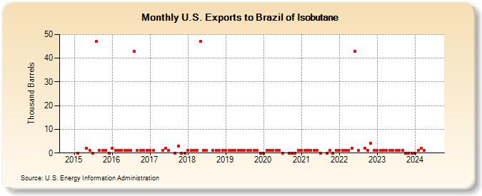 U.S. Exports to Brazil of Isobutane (Thousand Barrels)