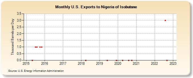 U.S. Exports to Nigeria of Isobutane (Thousand Barrels per Day)