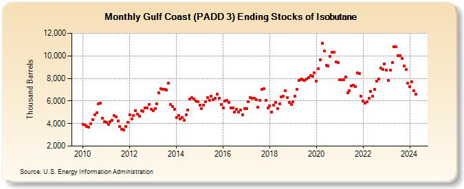 Gulf Coast (PADD 3) Ending Stocks of Isobutane (Thousand Barrels)