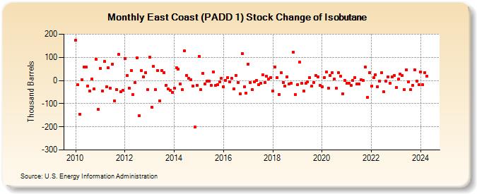 East Coast (PADD 1) Stock Change of Isobutane (Thousand Barrels)