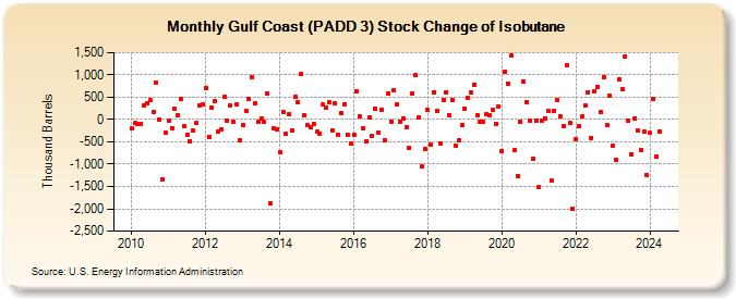 Gulf Coast (PADD 3) Stock Change of Isobutane (Thousand Barrels)
