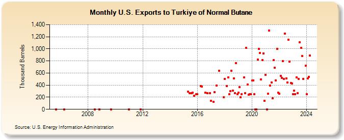 U.S. Exports to Turkiye of Normal Butane (Thousand Barrels)
