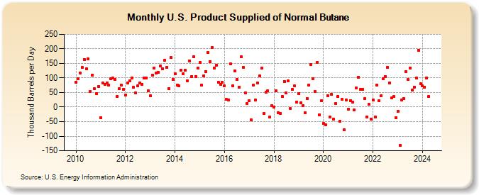 U.S. Product Supplied of Normal Butane (Thousand Barrels per Day)