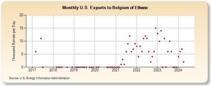 U.S. Exports to Belgium of Ethane (Thousand Barrels per Day)