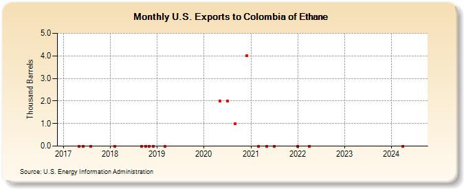 U.S. Exports to Colombia of Ethane (Thousand Barrels)