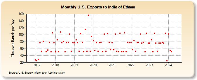 U.S. Exports to India of Ethane (Thousand Barrels per Day)