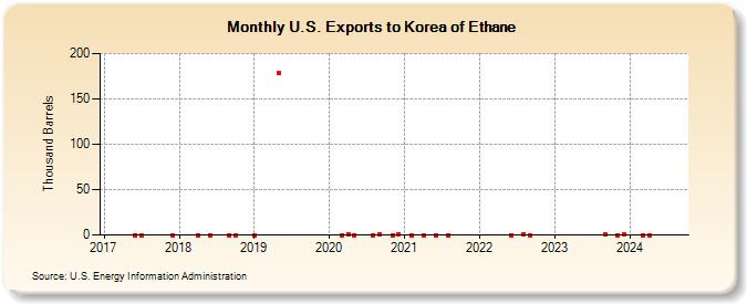 U.S. Exports to Korea of Ethane (Thousand Barrels)