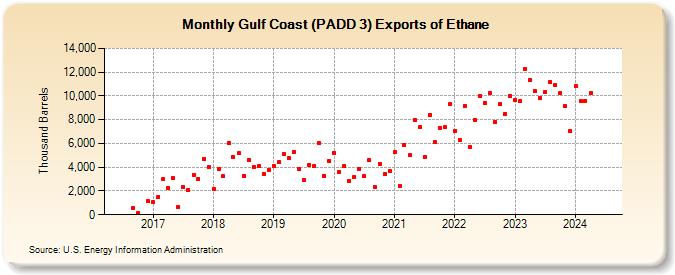 Gulf Coast (PADD 3) Exports of Ethane (Thousand Barrels)