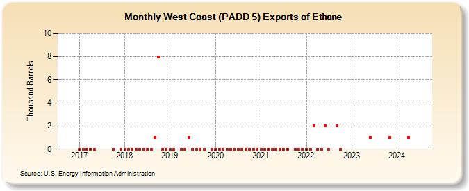 West Coast (PADD 5) Exports of Ethane (Thousand Barrels)