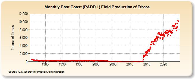 East Coast (PADD 1) Field Production of Ethane (Thousand Barrels)