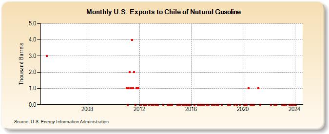 U.S. Exports to Chile of Natural Gasoline (Thousand Barrels)