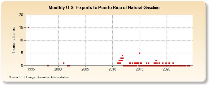 U.S. Exports to Puerto Rico of Natural Gasoline (Thousand Barrels)