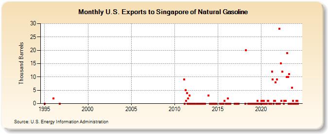 U.S. Exports to Singapore of Natural Gasoline (Thousand Barrels)