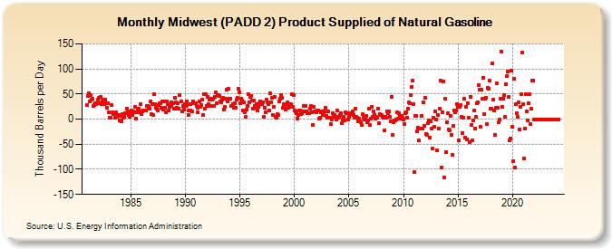 Midwest (PADD 2) Product Supplied of Natural Gasoline (Thousand Barrels per Day)