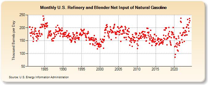 U.S. Refinery and Blender Net Input of Natural Gasoline (Thousand Barrels per Day)