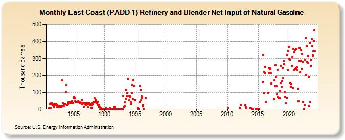 East Coast (PADD 1) Refinery and Blender Net Input of Natural Gasoline (Thousand Barrels)