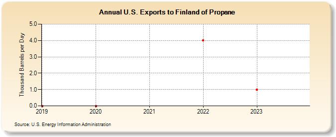 U.S. Exports to Finland of Propane (Thousand Barrels per Day)