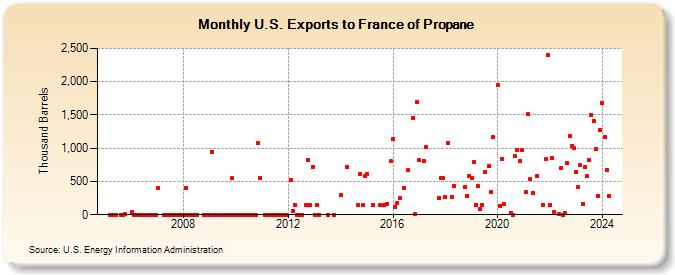 U.S. Exports to France of Propane (Thousand Barrels)
