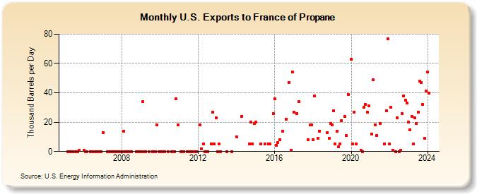 U.S. Exports to France of Propane (Thousand Barrels per Day)
