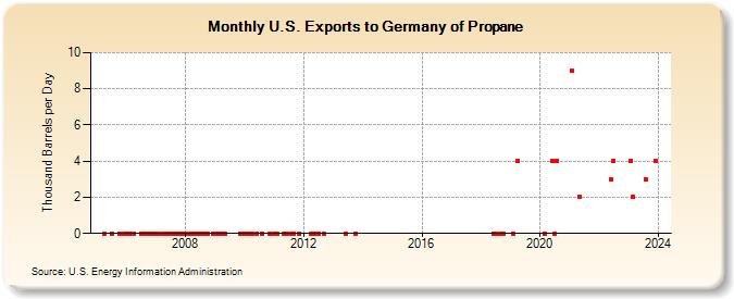 U.S. Exports to Germany of Propane (Thousand Barrels per Day)