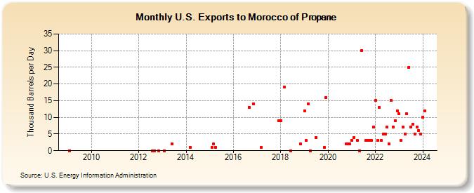 U.S. Exports to Morocco of Propane (Thousand Barrels per Day)
