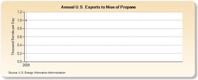 U.S. Exports to Niue of Propane (Thousand Barrels per Day)