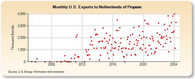 U.S. Exports to Netherlands of Propane (Thousand Barrels)
