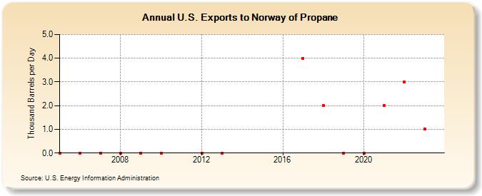 U.S. Exports to Norway of Propane (Thousand Barrels per Day)