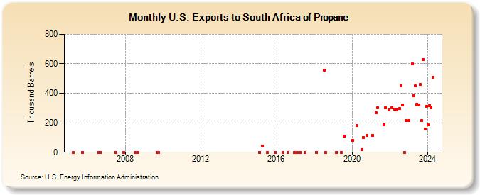U.S. Exports to South Africa of Propane (Thousand Barrels)