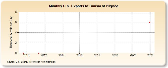 U.S. Exports to Tunisia of Propane (Thousand Barrels per Day)