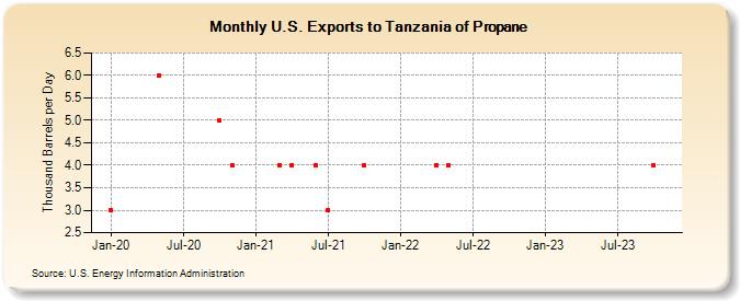 U.S. Exports to Tanzania of Propane (Thousand Barrels per Day)