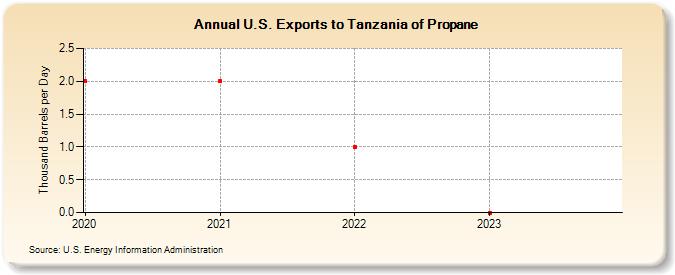 U.S. Exports to Tanzania of Propane (Thousand Barrels per Day)