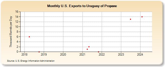 U.S. Exports to Uruguay of Propane (Thousand Barrels per Day)