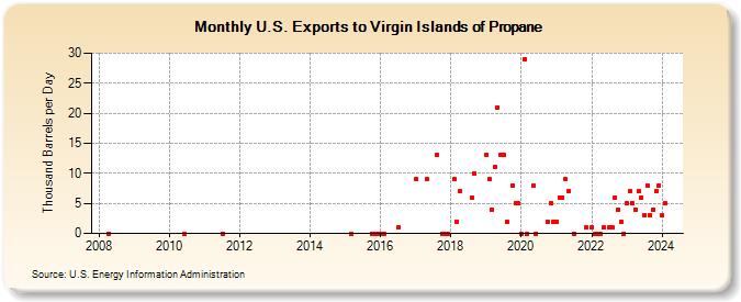 U.S. Exports to Virgin Islands of Propane (Thousand Barrels per Day)