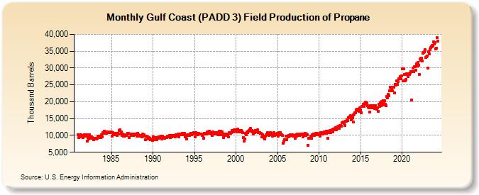 Gulf Coast (PADD 3) Field Production of Propane (Thousand Barrels)