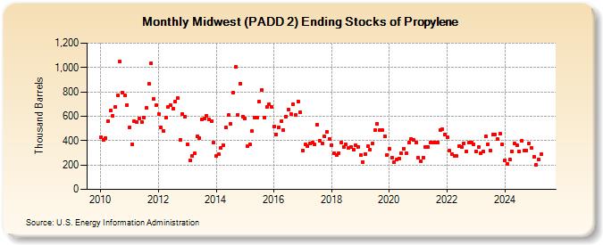 Midwest (PADD 2) Ending Stocks of Propylene (Thousand Barrels)