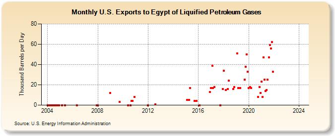 U.S. Exports to Egypt of Liquified Petroleum Gases (Thousand Barrels per Day)