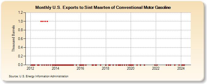 U.S. Exports to Sint Maarten of Conventional Motor Gasoline (Thousand Barrels)