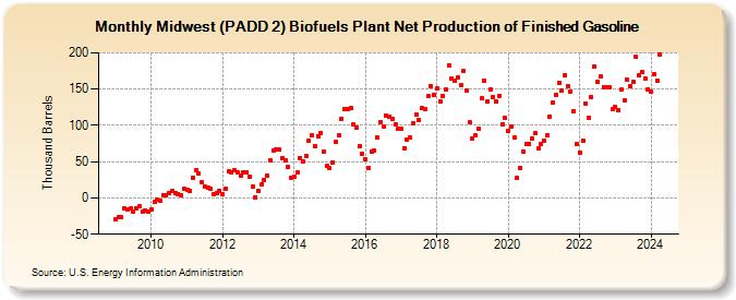 Midwest (PADD 2) Biofuels Plant Net Production of Finished Gasoline (Thousand Barrels)