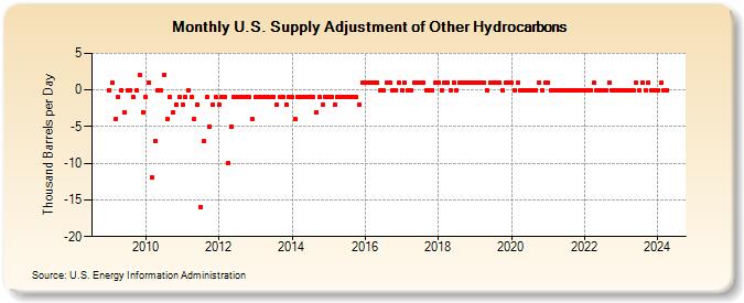U.S. Supply Adjustment of Other Hydrocarbons (Thousand Barrels per Day)