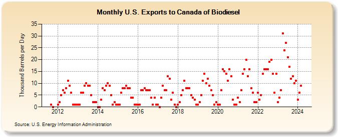 U.S. Exports to Canada of Biodiesel (Thousand Barrels per Day)